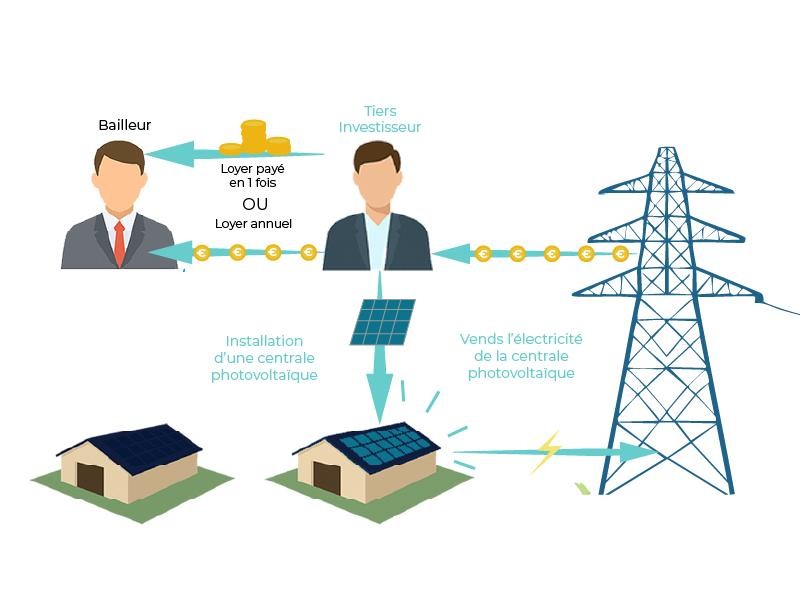 Rentabiliser une Toiture Inutilisée grâce au Solaire